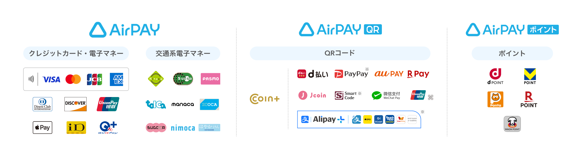 決済ブランド77種に対応!クレジットカード・電子マネーは、VISA、Mastercard®、JCB、American Express、Diners Club、Discover、UnionPay(銀聯)、Apple Pay、iD、Quic Payに対応可能。交通系電子マネーは、Kitaca、Suica、Pasmo、Toica、manaca、Icoca、Sugoca、Nimoca、はやかけんに対応可能。同時申込受付中のAirペイ QRではQRコード決済のCOIN+、d払い、PayPay※、au PAY、楽天ペイ、J-Coin Pay、Smart Code※、WeChatPay、UnionPay(銀聯)、Alipay※に対応可能。 Airペイ申込み後にご案内するAirペイ ポイントは dポイント、Vポイント、Ponta、楽天ポイント、WAON POINTを貯める・使うことが可能。
