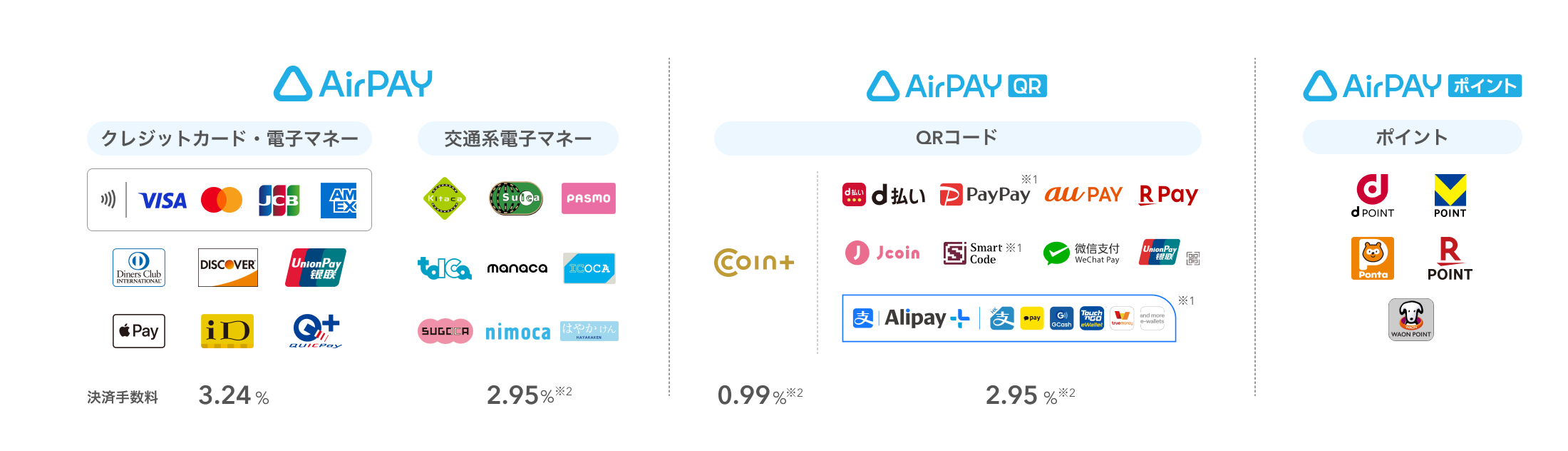 クレジットカード・電子マネーの決済手数料は3.24%で、VISA、Mastercard®、JCB、American Express、Diners Club、Discover、UnionPay(銀聯)、Apple Pay、iD、Quic Payに対応可能。交通系電子マネーの決済手数料は2.95%※2で、Kitaca、Suica、Pasmo、Toica、manaca、Icoca、Sugoca、Nimoca、はやかけんに対応可能。同時申込受付中のAirペイ QRではQRコード決済に対応可能。決済手数料はCOIN+ 0.99%※2、d払い、PayPay、au PAY、楽天ペイ、J-Coin Pay、Smart Code、WeChatPay、UnionPay(銀聯)、Alipayは2.95%※2。 Airペイ申込み後にご案内するAirペイ ポイントは dポイント、Vポイント、Ponta、楽天ポイント、WAON POINTを貯める・使うことが可能。